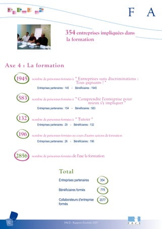 F A
FACE - Rapport d'activité 200732
Axe 4 : La formation
354 entreprises impliquées dans
la formation
Total
Entreprises partenaires
Bénéficiaires formés
Collaborateurs d'entreprise
formés
354
779
2077
nombre de personnes formées de l'axe la formation
Entreprises partenaires : 154 - Bénéficiaires : 583
nombre de personnes formées à " Comprendre l'entreprise pour
mieux s'y impliquer "
Entreprises partenaires : 29 - Bénéficiaires : 132
nombre de personnes formées à " Tuteur "
Entreprises partenaires : 26 - Bénéficiaires : 196
nombre de personnes formées au cours d'autres actions de formation
Entreprises partenaires : 145 - Bénéficiaires : 1945
nombre de personnes formées à " Entreprises sans discriminations :
Tous gagnants ! "
1945
2856
583
132
196
 