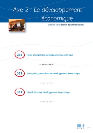 17
Axe 2 : Le développement
économique
mises à l'emploi axe développement économique287
entreprises partenaires axe développement économique351
bénéficiaires axe développement économique334
"Avancer sur le chemin de l'entreprenariat."
 