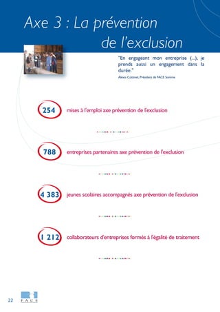 22
Axe 3 : La prévention
de l’exclusion
mises à l'emploi axe prévention de l'exclusion254
entreprises partenaires axe prévention de l'exclusion788
jeunes scolaires accompagnés axe prévention de l'exclusion4 383
collaborateurs d'entreprises formés à l'égalité de traitement1 212
"En engageant mon entreprise (...), je
prends aussi un engagement dans la
durée."
Alexis Cottinet, Président de FACE Somme
 