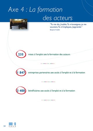 34
Axe 4 : La formation
des acteurs
mises à l'emploi axe la formation des acteurs235
entreprises partenaires axe accès à l'emploi et à la formation1 847
bénéficiaires axe accès à l'emploi et à la formation3 408
"Tu me dis, j'oublie.Tu m'enseignes, je me
souviens.Tu m'impliques, j'apprends."
Benjamin Franklin
 