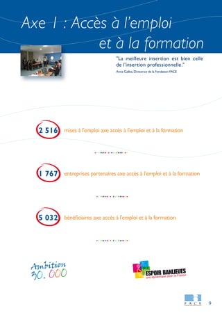 9
Axe 1 : Accès à l’emploi
et à la formation
mises à l'emploi axe accès à l'emploi et à la formation2 516
entreprises partenaires axe accès à l'emploi et à la formation1 767
bénéficiaires axe accès à l'emploi et à la formation5 032
"La meilleure insertion est bien celle
de l'insertion professionnelle."
Anne Gallot, Directrice de la Fondation FACE
 