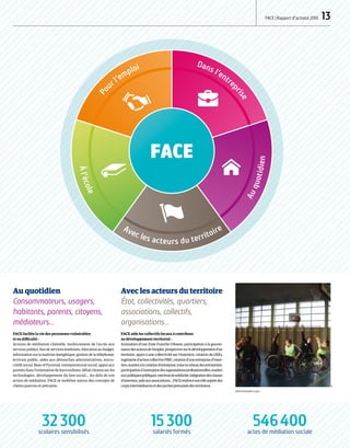 Avec les acteurs du territoire
Ál’école
Po
ur l’emploi Dans l’entre
prise
Auquotidien
FACE
 FACE | Rapport d’activité 2010  13
Au quotidien
Consommateurs, usagers,
habitants, parents, citoyens,
médiateurs…
FACE facilite la vie des personnes vulnérables
et en difficulté :
Actions de médiation clientèle, renforcement de l’accès aux
services publics, bus de services itinérants, éducation au budget,
information sur la maîtrise énergétique, gestion de la téléphonie,
écrivain public, aides aux démarches administratives, micro-
crédit social, Base of Pyramid, entrepreneuriat social, appui aux
parents dans l’orientation de leurs enfants, débat citoyen sur les
technologies, développement du lien social… Au-delà de son
action de médiation, FACE se mobilise autour des concepts de
clients pauvres et précaires.
Avec les acteurs du territoire
État, collectivités, quartiers,
associations, collectifs,
organisations…
FACE aide les collectifs locaux à contribuer
au développement territorial :
Animation d’une Zone Franche Urbaine, participation à la gouver-
nancedesacteursdel’emploi,prospectivesurledéveloppementd’un
territoire, appui à une collectivité sur l’insertion, création de GEIQ,
ingénieried’actioncollectivePME,créationd’uneentreprised’inser-
tion,soutienàlacréationd’entreprise,miseenréseaudesentreprises,
participationàl’animationdesorganisationsprofessionnelles,soutien
auxpolitiquespubliques,mécénatdesolidarité,intégrationdesclauses
d’insertion,aideauxassociations…FACErenforcesonrôleauprèsdes
corps intermédiaires et des parties prenantes des territoires.
Match de basket à Lyon.
32 300scolaires sensibilisés
15 300salariés formés
546 400actes de médiation sociale
DR
 