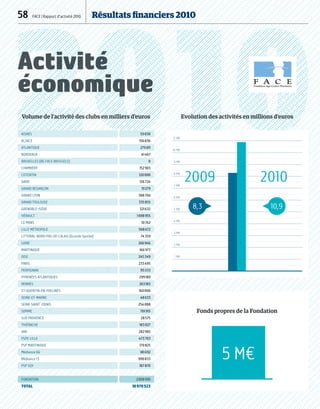 5 M€
58  FACE | Rapport d’activité 2010	 Résultats financiers 2010
8,3 10,9
Evolution des activités en millions d’euros
Fonds propres de la Fondation
11 M€
10 M€
9 M€
8 M€
7 M€
6 M€
5 M€
4 M€
3 M€
2 M€
1 M€
20102009
Activité
économique
Volume de l’activité des clubs en milliers d’euros
AISNES 59 030
ALSACE 156 836
ATLANTIQUE 279 811
BORDEAUX 41 467
BRUXELLES (BE.FACE BRUSSELS) 0
CHAMBÉRY 152 965
COTENTIN 120 000
GARD 126 724
GRAND BESANÇON 19 279
GRAND LYON 388 766
GRANDTOULOUSE 335 855
GRENOBLE-ISÈRE 321 632
HÉRAULT 1 098 955
LE MANS 10 762
LILLE MÉTROPOLE 508 672
LITTORAL-NORD-PAS-DE-CALAIS (Grande Synthe) 74 359
LOIRE 266 946
MARTINIQUE 166 977
OISE 245 349
PARIS 233 495
PERPIGNAN 115 533
PYRENÉES ATLANTIQUES 299 189
RENNES 263 183
ST-QUENTIN-EN-YVELINES 160 000
SEINE-ET-MARNE 48 633
SEINE-SAINT -DENIS 254 088
SOMME 701 915
SUD PROVENCE 28 575
THIÉRACHE 183 027
VAR 282 982
PSPE LILLE 473 703
PSP MARTINIQUE 170 825
Médiance 66 181 692
Médiance 13 990 833
PSP SQY 187 870
FONDATION 2 020 595
TOTAL 10 970 523
 