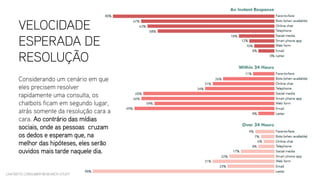 VELOCIDADE
ESPERADA DE
RESOLUÇÃO
CHATBOTS CONSUMER RESEARCH STUDY
Considerando um cenário em que
eles precisem resolver
rapidamente uma consulta, os
chatbots ficam em segundo lugar,
atrás somente da resolução cara a
cara. Ao contrário das mídias
sociais, onde as pessoas cruzam
os dedos e esperam que, na
melhor das hipóteses, eles serão
ouvidos mais tarde naquele dia.
 