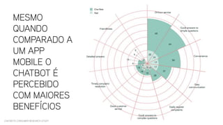 CHATBOTS CONSUMER RESEARCH STUDY
MESMO
QUANDO
COMPARADO A
UM APP
MOBILE O
CHATBOT É
PERCEBIDO
COM MAIORES
BENEFÍCIOS
 