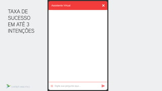 CHATBOT ANALYTICS
TAXA DE
SUCESSO
EM ATÉ 3
INTENÇÕES
 