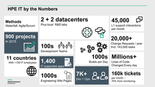 Millions+
Lines of Code
Changed Every day
20,000+
Change Requests / year
Incl. 143,000 tasks
HPE IT by the Numbers
1000s
Builds per Day
45,000
L1 support interactions
per month
Methods
Waterfall, Agile/Scrum
7K+
Dev + Ops
100s
Development Teams
1000s
Engineering Wiki Pages
1,400
IT supported apps
900 projects
In 2015
2 + 2 datacenters
Plus local R&D labs
160k tickets
per month –
70% from monitoring
11 countries
With >100 IT employees
 