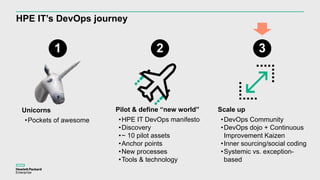 1 2 3
Pilot & define “new world”
•HPE IT DevOps manifesto
•Discovery
•~ 10 pilot assets
•Anchor points
•New processes
•Tools & technology
Scale up
•DevOps Community
•DevOps dojo + Continuous
Improvement Kaizen
•Inner sourcing/social coding
•Systemic vs. exception-
based
HPE IT’s DevOps journey
Unicorns
•Pockets of awesome
 
