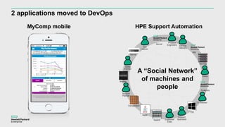 2 applications moved to DevOps
MyComp mobile HPE Support Automation
Sys
Admin
Customer
Exec
Sales
Partner
Sales
Support
Specialist
Service
Delivery
Product
Engineers
IT Director
Support
Partner
Switch
OS
Apps
Server
Component
Storage
Analytics
Server
KM
Blades
A “Social Network”
of machines and
people
 