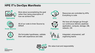 Optimized
More about accomplishing the goal
rather than being prescriptive of
how we achieve that
APIs
Resources are controlled by APIs
Everything is code
Inner Source
All of our code is Inner Source by
default.
Pipelines
We have all changes go through
our continuous delivery pipelines:
application, compute, storage, DB,
network, OS
Scientific
We formulate hypotheses; validate
them with experience and data
Teams
Integrated, empowered, self
organizing teams
Trust
We value trust and responsibility
HPE IT’s DevOps Manifesto
 