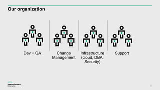 Our organization
6
Dev + QA Change
Management
Infrastructure
(cloud, DBA,
Security)
Support
 