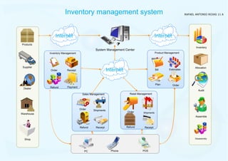 Inventory management system
Internet

RAFAEL ANTONIO ROJAS 11 A

Internet

Products
Inventory Management

Supplier

Dealer

Order

Product Management

Internet

Receipt

Refund

Inventory

System Management Center

Bill

Payment

Plan

Estimates

Allocation

Order
Audit

Retail Management

Sales Management

Order

Shipments

Order

Warehouse

Shipments

Assemble

Refund

Refund

Receipt

Receipt

Disassembly

Shop

PC

Phone

POS

 