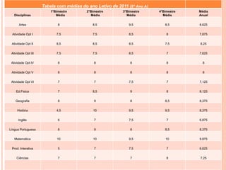 Tabela com médias do ano Letivo de 2011 (8° Ano A)
                         1°Bimestre       2°Bimestre       3°Bimestre     4°Bimestre   Média
   Disciplinas              Média            Média           Média          Média      Anual


      Artes                  8               8,5              9,5            8,5       8,625


 Atividade Opt I            7,5              7,5              8,5             8        7,875


 Atividade Opt II           8,5              8,5              8,5            7,5       8,25


 Atividade Opt III          7,5              7,5              8,5             7        7,625


 Atividade Opt IV            8                8                8              8          8


 Atividade Opt V             8                8                8              8          8


 Atividade Opt VI            7                7               7,5             7        7,125


    Ed.Fisica                7               8,5               9              8        8,125


    Geografia                8                9                8             8,5       8,375


     História               4,5              10               9,5            9,5       8,375


      Inglês                 6                7               7,5             7        6,875


Língua Portuguesa            8                9                8             8,5       8,375


   Matemática               10               10               9,5            10        9,875


 Prod. Interativa            5                7               7,5             7        6,625


    Ciências                 7                7                7              8        7,25
 