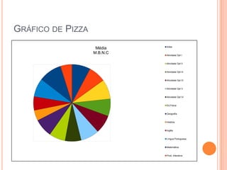GRÁFICO DE PIZZA
                             Artes
                    Média
                   M.B.N.C   Atividade Opt I


                             Atividade Opt II


                             Atividade Opt III


                             Atividade Opt IV


                             Atividade Opt V


                             Atividade Opt VI


                             Ed.Fisica


                             Geografia


                             História


                             Inglês


                             Língua Portuguesa


                             Matemática


                             Prod. Interativa
 