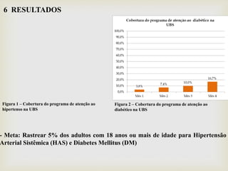 6 RESULTADOS
- Meta: Rastrear 5% dos adultos com 18 anos ou mais de idade para Hipertensão
Arterial Sistêmica (HAS) e Diabetes Mellitus (DM)
Figura 1 – Cobertura do programa de atenção ao
hipertenso na UBS
Figura 2 – Cobertura do programa de atenção ao
diabético na UBS
 