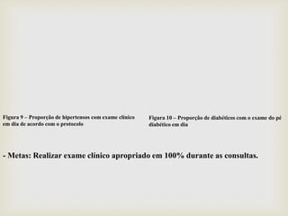 Figura 9 – Proporção de hipertensos com exame clínico
em dia de acordo com o protocolo
Figura 10 – Proporção de diabéticos com o exame do pé
diabético em dia
- Metas: Realizar exame clínico apropriado em 100% durante as consultas.
 