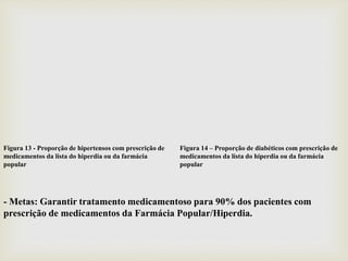 Figura 14 – Proporção de diabéticos com prescrição de
medicamentos da lista do hiperdia ou da farmácia
popular
Figura 13 - Proporção de hipertensos com prescrição de
medicamentos da lista do hiperdia ou da farmácia
popular
- Metas: Garantir tratamento medicamentoso para 90% dos pacientes com
prescrição de medicamentos da Farmácia Popular/Hiperdia.
 