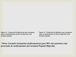 Figura 16 – Proporção de diabéticos que conseguem
todos os medicamentos da lista do hiperdia ou da
farmácia popular
Figura 15 – Proporção de hipertensos que conseguem
todos os medicamentos da lista do hiperdia ou da
farmácia popular
- Meta: Garantir tratamento medicamentoso para 90% dos pacientes com
prescrição de medicamentos da Farmácia Popular/Hiperdia.
 