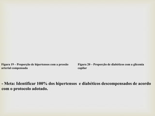 Figura 20 – Proporção de diabéticos com a glicemia
capilar
Figura 19 – Proporção de hipertensos com a pressão
arterial compensada
- Meta: Identificar 100% dos hipertensos e diabéticos descompensados de acordo
com o protocolo adotado.
 
