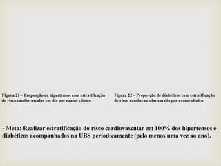 Figura 22 – Proporção de diabéticos com estratificação
de risco cardiovascular em dia por exame clínico
Figura 21 – Proporção de hipertensos com estratificação
de risco cardiovascular em dia por exame clínico
- Meta: Realizar estratificação do risco cardiovascular em 100% dos hipertensos e
diabéticos acompanhados na UBS periodicamente (pelo menos uma vez ao ano).
 