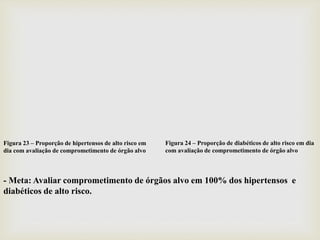 Figura 24 – Proporção de diabéticos de alto risco em dia
com avaliação de comprometimento de órgão alvo
Figura 23 – Proporção de hipertensos de alto risco em
dia com avaliação de comprometimento de órgão alvo
- Meta: Avaliar comprometimento de órgãos alvo em 100% dos hipertensos e
diabéticos de alto risco.
 