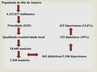 População do Rio de Janeiro
6.323.037 habitantes
Prioridade (ESF) 422 hipertensos (13,6%)
Qualidade/resolutividade local 152 diabéticos (18%)
18.600 usuários
842 diabéticos/3.106 hipertensos
3.260 usuários
 