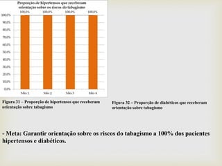 Figura 32 – Proporção de diabéticos que receberam
orientação sobre tabagismo
Figura 31 – Proporção de hipertensos que receberam
orientação sobre tabagismo
- Meta: Garantir orientação sobre os riscos do tabagismo a 100% dos pacientes
hipertensos e diabéticos.
 