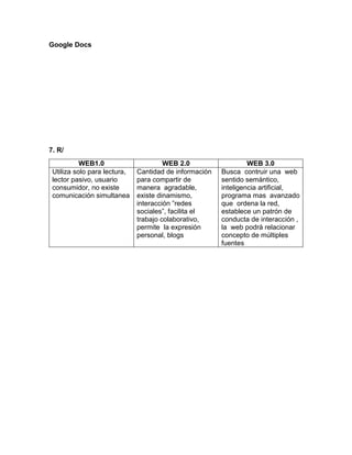 Google Docs
7. R/
WEB1.0 WEB 2.0 WEB 3.0
Utiliza solo para lectura,
lector pasivo, usuario
consumidor, no existe
comunicación simultanea
Cantidad de información
para compartir de
manera agradable,
existe dinamismo,
interacción ”redes
sociales”, facilita el
trabajo colaborativo,
permite la expresión
personal, blogs
Busca contruir una web
sentido semántico,
inteligencia artificial,
programa mas avanzado
que ordena la red,
establece un patrón de
conducta de interacción ,
la web podrá relacionar
concepto de múltiples
fuentes
 