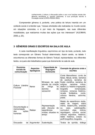 6



                     conhecimento, à leitura, à discussão sobre o uso e as funções sociais dos
                     gêneros escolhidos e, quando pertinente, à sua produção escrita e
                     circulação social (LOPES-ROSSI 2002).

      Compreender gêneros é, portanto, uma prática de leitura inserida em um
contexto social, é entender que, “nossas atividades são realizadas no mundo social,
em situações concretas, e é por meio da linguagem, nas suas diferentes
modalidades, que realizamos muitas das ações que nos interessam” (KLEIMAN,
2006, p. 25).




3 GÊNEROS ORAIS E ESCRITOS NA SALA DE AULA
      A cada manifestação linguística, exprimimos um tipo de texto, portanto, todo
texto corresponde um Gênero Textual determinado. Assim sendo, na tabela 1
encontramos as diferentes formas de Gênero Textual, representadas nos diferentes
textos, os quais são trabalhados quase que diariamente na sala de aula.


   Domínios                         Capacidade de
                     Aspectos                              Exemplo de gêneros orais e
  sociais de                          linguagem
                   tipológicos                                     escritos
 comunicação                         dominante
                                                           Conto Maravilhoso: conto de
                                                           fadas, fábula, lenda, narrativa
                                                           de aventura, narrativa de
                                  Mimeses de ação          ficção cientifica, narrativa de
                                  através da criação       enigma,     narrativa    mítica,
Cultura Literária
                  Narrar          da     intriga  no       sketch ou história engraçada,
Ficcional
                                  domínio         do       biografia         romanceada,
                                  verossímil               romance, romance histórico,
                                                           novela    fantástica,     conto,
                                                           crônica literária, adivinha,
                                                           piada.
                                                       Relato de experiência vivida,
                                                       relato de viagem, diário
                                  Representação        íntimo, testemunho, anedota
Documentação e
                                  pelo discurso de ou          caso,      autobiografia,
memorização
               Relatar            experiências         curriculum      vitae,    noticia,
das      ações
                                  vividas, situadas no reportagem, crônica social,
humanas
                                  tempo                crônica esportiva, histórico,
                                                       relato histórico, ensaio ou
                                                       perfil biográfico, biografia.
Discussão       de Argumentar     Sustentação,             Textos de opinião, diálogo
 