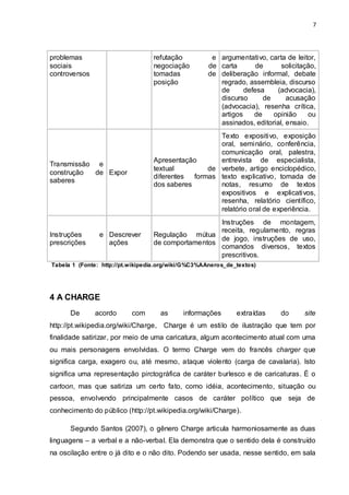7




problemas                         refutação          e argumentativo, carta de leitor,
sociais                           negociação        de carta       de      solicitação,
controversos                      tomadas           de deliberação informal, debate
                                  posição              regrado, assembleia, discurso
                                                       de      defesa    (advocacia),
                                                       discurso      de      acusação
                                                       (advocacia), resenha crítica,
                                                       artigos    de    opinião     ou
                                                       assinados, editorial, ensaio.
                                                     Texto expositivo, exposição
                                                     oral, seminário, conferência,
                                                     comunicação oral, palestra,
                                  Apresentação       entrevista de especialista,
Transmissão e
                                  textual         de verbete, artigo enciclopédico,
construção  de Expor
                                  diferentes  formas texto explicativo, tomada de
saberes
                                  dos saberes        notas, resumo de textos
                                                     expositivos e explicativos,
                                                     resenha, relatório científico,
                                                     relatório oral de experiência.
                                                    Instruções de montagem,
                                                    receita, regulamento, regras
Instruções      e Descrever       Regulação mútua
                                                    de jogo, instruções de uso,
prescrições       ações           de comportamentos
                                                    comandos diversos, textos
                                                    prescritivos.
Tabela 1 (Fonte: http://pt.wikipedia.org/wiki/G%C3%AAneros_de_textos)




4 A CHARGE
      De       acordo      com      as      informações       extraídas    do      site
http://pt.wikipedia.org/wiki/Charge, Charge é um estilo de ilustração que tem por
finalidade satirizar, por meio de uma caricatura, algum acontecimento atual com uma
ou mais personagens envolvidas. O termo Charge vem do francês charger que
significa carga, exagero ou, até mesmo, ataque violento (carga de cavalaria). Isto
significa uma representação pirctográfica de caráter burlesco e de caricaturas. É o
cartoon, mas que satiriza um certo fato, como idéia, acontecimento, situação ou
pessoa, envolvendo principalmente casos de caráter político que seja de
conhecimento do público (http://pt.wikipedia.org/wiki/Charge).

      Segundo Santos (2007), o gênero Charge articula harmoniosamente as duas
linguagens – a verbal e a não-verbal. Ela demonstra que o sentido dela é construído
na oscilação entre o já dito e o não dito. Podendo ser usada, nesse sentido, em sala
 