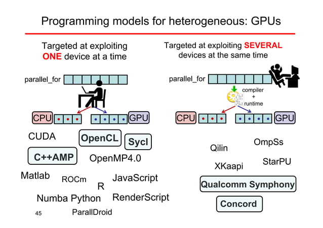 Making the most out of Heterogeneous Chips with CPU, GPU and FPGA | PPT