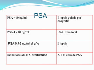 PSA> 10 ng/ml       PSA          Biopsia guiada por
                                 ecografía


PSA 4 - 10 ng/ml                 PSA libre/total


PSA 0,75 ng/ml al año            Biopsia


Inhibidores de la 5-αreductasa   X 2 la cifra de PSA
 