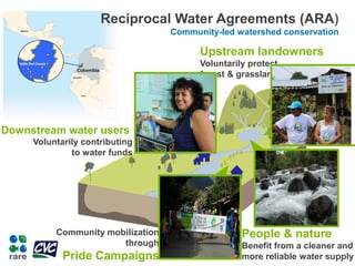 Reciprocal Water Agreements (ARA)
Community-led watershed conservation
Upstream landowners
Voluntarily protect
forest & grasslands
Community mobilization
through
Pride Campaigns
People & nature
Benefit from a cleaner and
more reliable water supply
Downstream water users
Voluntarily contributing
to water funds
 
