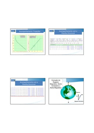 Acompanhamento: Projeções Acompanhamento com a
Planilha Direcional
Acompanhamento com a
Planilha Direcional MNTN
Equator
Magnetic Declination
MN
TN
Correção do
Registro
Magnético: Norte
Verdadeiro x
Norte Magnético
 