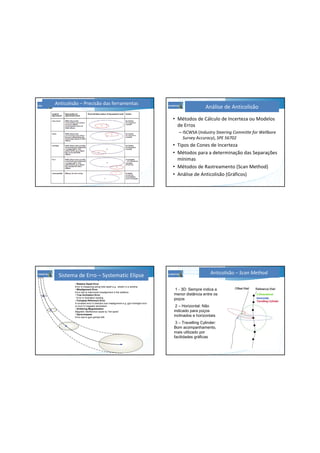 Anticolisão – Precisão das ferramentas
• Métodos de Cálculo de Incerteza ou Modelos
de Erros
– ISCWSA (Industry Steering Committe for Wellbore
Survey Accuracy), SPE 56702
• Tipos de Cones de Incerteza
• Métodos para a determinação das Separações
mínimas
• Métodos de Rastreamento (Scan Method)
• Análise de Anticolisão (Gráficos)
Análise de Anticolisão
Combines the following survey tool errors
• Relative Depth Error
Error in measuring along hole depth e.g. stretch in a wireline.
• Misalignment Error
Error due to instrument misalignment in the wellbore
• True Inclination Error
Error in inclination reading
• Compass Reference Error
A constant error in direction due misalignment e.g. gyro foresight error
or error in magnetic declination.
• Drillstring Magnetization
Magnetic interference cause by “hot spots”
• Gyrocompass
Error due to gyro gimbal drift
Sistema de Erro – Systematic Elipse Anticolisão – Scan Method
1 - 3D: Sempre indica a
menor distância entre os
poços
2 – Horizontal: Não
indicado para poços
inclinados e horizontais
3 – Travelling Cylinder:
Bom acompanhamento,
mais utilizado por
facilidades gráficas
 