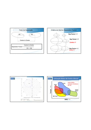 Center to Center
Separation Factor = -----------------------
R1 + R2
Center to Center
R1 R2
Fator de Separação
Sep Factor > 1
Sep Factor = 1
Colidiu !!!
Sep Factor < 1
Colidiu !!!
Critério de Alarme (Separation Factor)
ANTICOLISÃO –
Acompanha-
mento gráfico
(Closest
Approach 3D)
RPM
Torque
PDC
Mill Tooth
Insert
Impreg
& N.D.
WOB, RPM’s
Hydraulic Conditions
Bit Life
Utilização Motor de Fundo x Brocas
 