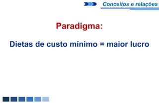 Conceitos e relações



           Paradigma:

Dietas de custo mínimo = maior lucro
 