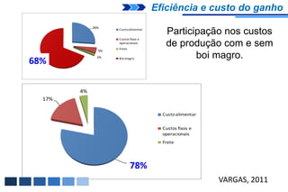 Eficiência e custo do ganho
                 26%
                        Custo alimentar
                                             Participação nos custos
                        Custos fixos e
                        operacionais
                        Frete
                                             de produção com e sem
                   5%
68%                1%                               boi magro.
68%                     Boi magro




            4%
      17%

                                            Custo alimentar

                                            Custos fixos e
                                            operacionais
                                            Frete



                                78%
                                78%
                                                              VARGAS, 2011
 