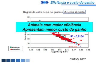 Eficiência e custo do ganho




  Animais com maior eficiência
Apresentam menor custo do ganho
                         R2 = 0.9154




                        OWENS, 2007
 
