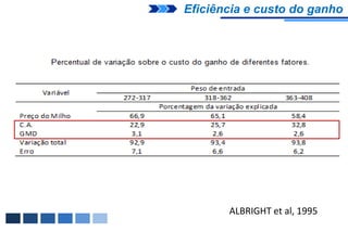 Eficiência e custo do ganho




       ALBRIGHT et al, 1995
 