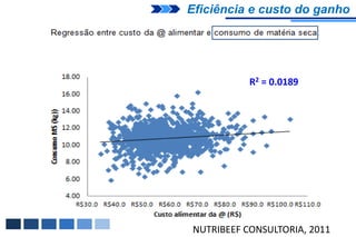 Eficiência e custo do ganho




           R2 = 0.0189




NUTRIBEEF CONSULTORIA, 2011
 