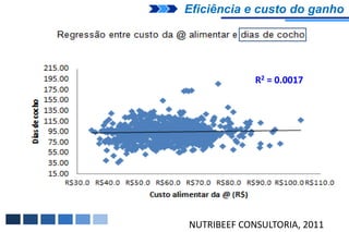 Eficiência e custo do ganho




             R2 = 0.0017




NUTRIBEEF CONSULTORIA, 2011
 