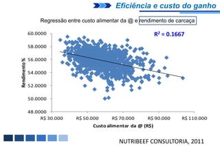 Eficiência e custo do ganho
                    Regressão entre custo alimentar da @ e rendimento de carcaça

               60.0000                                              R2 = 0.1667
               58.0000

               56.0000
Rendimento %




               54.0000

               52.0000

               50.0000

               48.0000
                    R$ 30.000    R$ 50.000     R$ 70.000      R$ 90.000       R$ 110.000
                                        Custo alimentar da @ (R$)


                                                  NUTRIBEEF CONSULTORIA, 2011
 