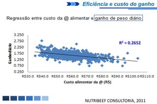 Eficiência e custo do ganho




               R2 = 0.2652




NUTRIBEEF CONSULTORIA, 2011
 