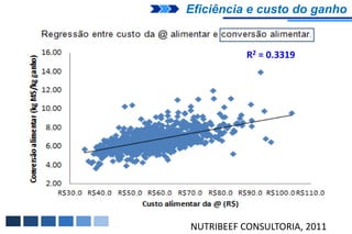 Eficiência e custo do ganho


           R2 = 0.3319




NUTRIBEEF CONSULTORIA, 2011
 