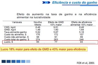 Eficiência e custo do ganho




Lucro 18% maior para efeito de GMD e 43% maior para eficiência



                                                       FOX et al, 2001
 