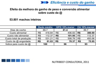 Eficiência e custo do ganho

    Efeito da melhora do ganho de peso e conversão alimentar
                        sobre custo da @

   53.801 machos inteiros

                          Dado médio    GPD 10% maior      CA 10% menor
     Dias de cocho           89.7            81.4               89.7
    Custo alimentar       R$   418.84   R$        406.83   R$      380.69
  Custo não alimentar     R$   112.37   R$        101.95   R$      112.37
Custo total de produção   R$   531.21   R$        508.78   R$      493.06
Custo da @ engordada      R$    81.83   R$         78.37   R$        75.95
Índice para custo da @       100              96                 93




                                    NUTRIBEEF CONSULTORIA, 2011
 