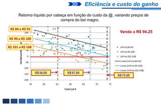 Eficiência e custo do ganho
      Retorno líquido por cabeça em função do custo da @, variando preços de
                             compra do boi magro.

 R$ 84 a R$ 93
                                                            Venda a R$ 94,25
R$ 90 a R$ 100

R$ 101 a R$ 108
 