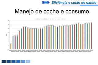 Eficiência e custo do ganho

Manejo de cocho e consumo
 
