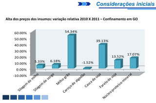 Considerações iniciais

Alta dos preços dos insumos: variação relativa 2010 X 2011 – Confinamento em GO


     60.00%                        54.34%

     50.00%
                                                      39.13%
     40.00%
     30.00%
                                                                        17.07%
     20.00%                                                    13.52%
                 5.33%    6.18%              -1.52%
     10.00%
      0.00%
    -10.00%
 